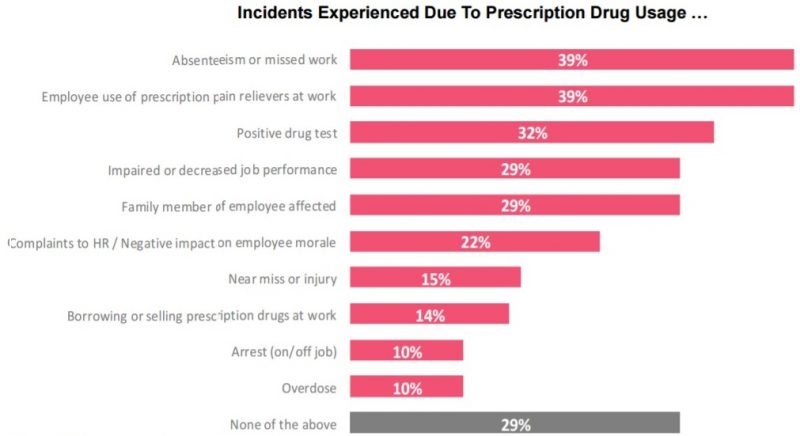 Drug Use In Workplace E1508175322495