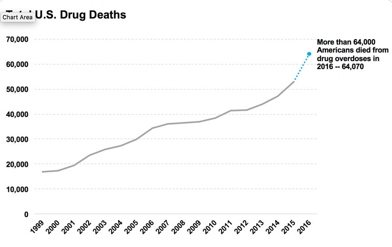 opioid overdose 