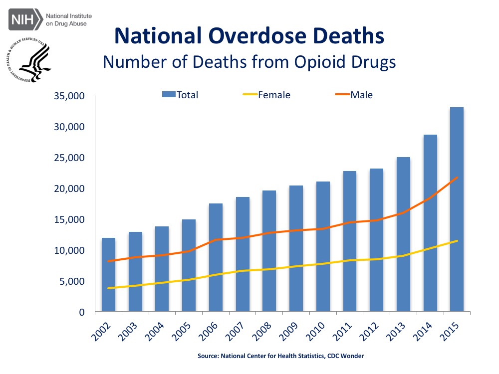 opioid overdose